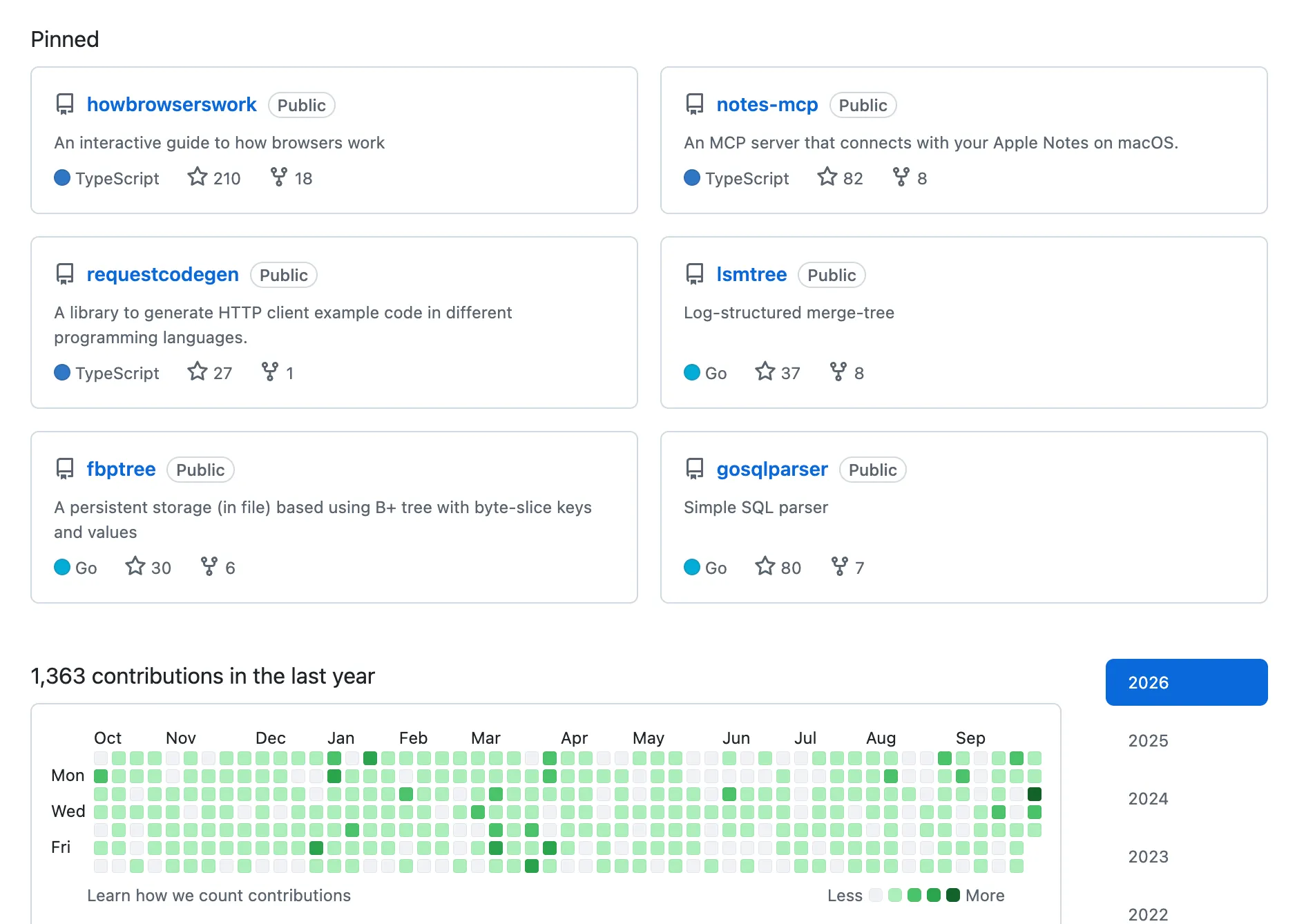 GitHub pinned repositories: howbrowserswork, notes-mcp, requestcodegen, lsmtree, fbptree, gosqlparser; 1,363 contributions in the last year.